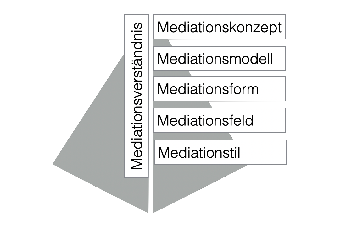 Mediationssystematik