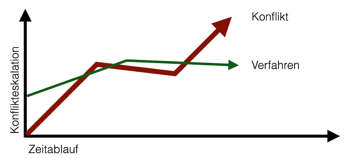 Konfliktkorrelation