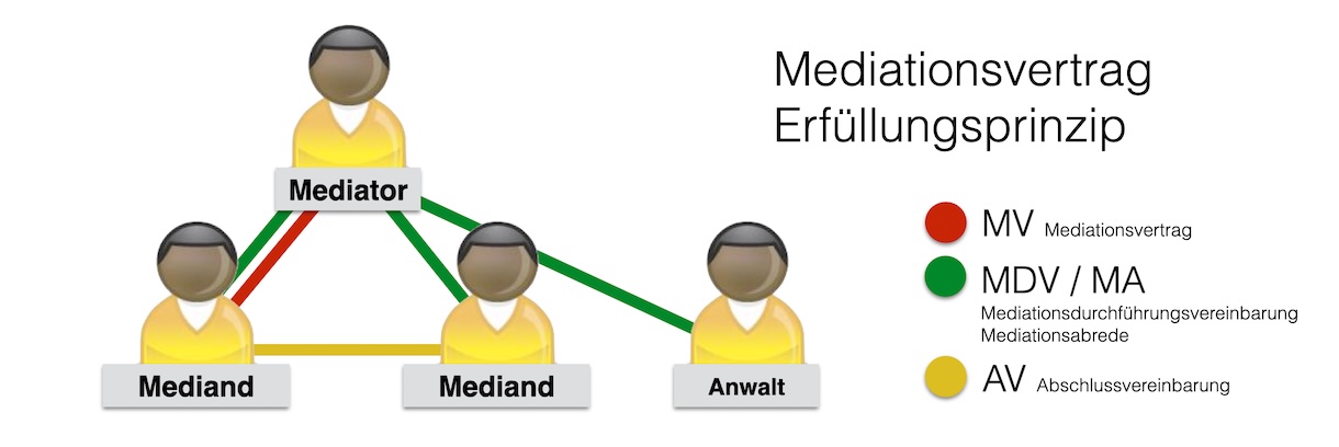 Erfüllungsprinzip