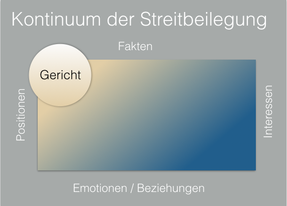 Das Universum des Streitens kennt auch Dimensionen. Die Darstellung legt die Dimensionen offen und positioniert die Verfahren innerhalb dieses Universums.