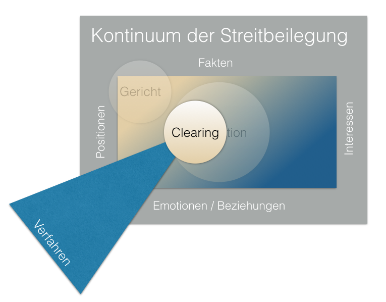 Verfahrenskontinuum