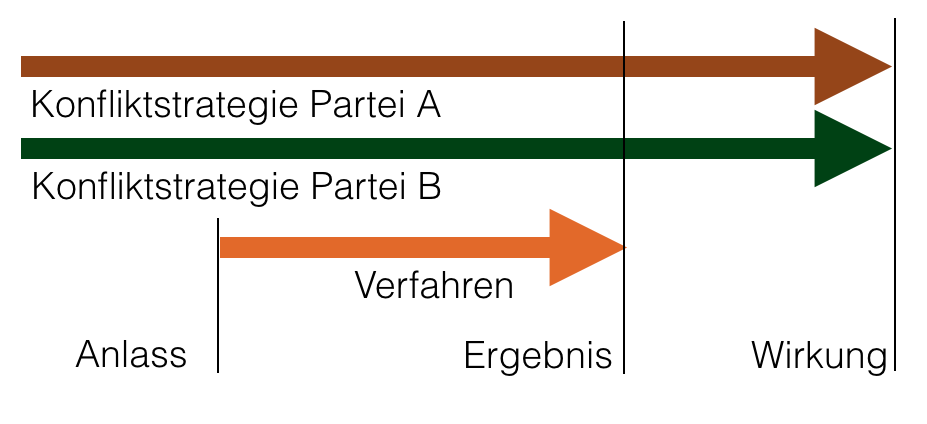 Verfahrensschema