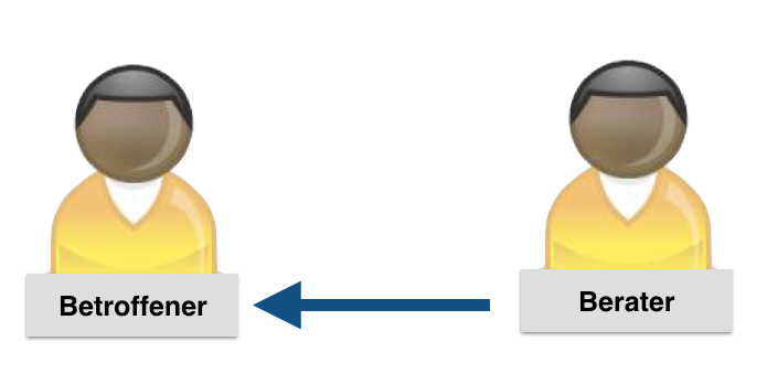 Veranschaulichung der Beraterbeziehung
(c) Win-Management, Arthur Trossen