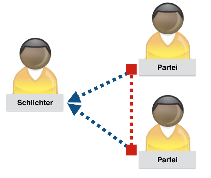 Kommunikationsmodell Schlichtung