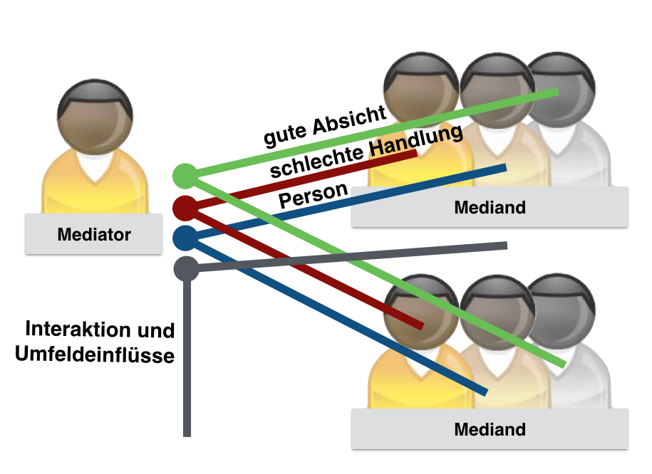 Beachtliche Einflüsse auf die Mediation