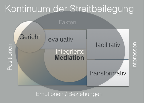 integrierte Mediation