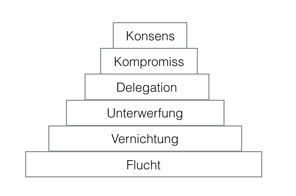 Evolution Pyramide