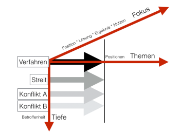 Verfahren