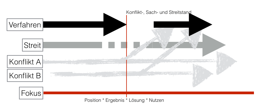 Verfahren Strategie 13