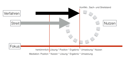 Verfahren