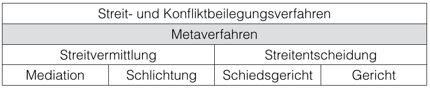 Verfahrenssystematik Meta