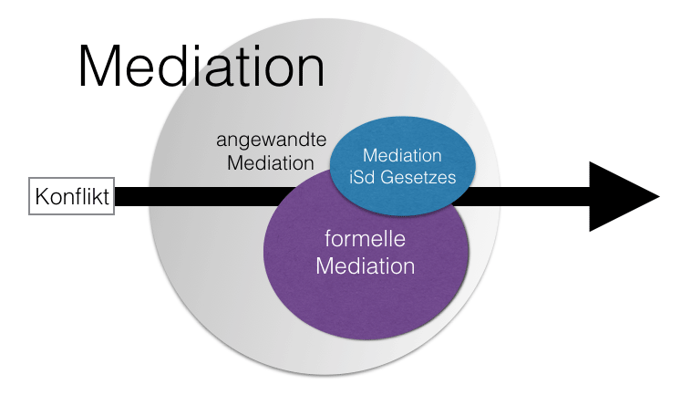 Mediationsradius