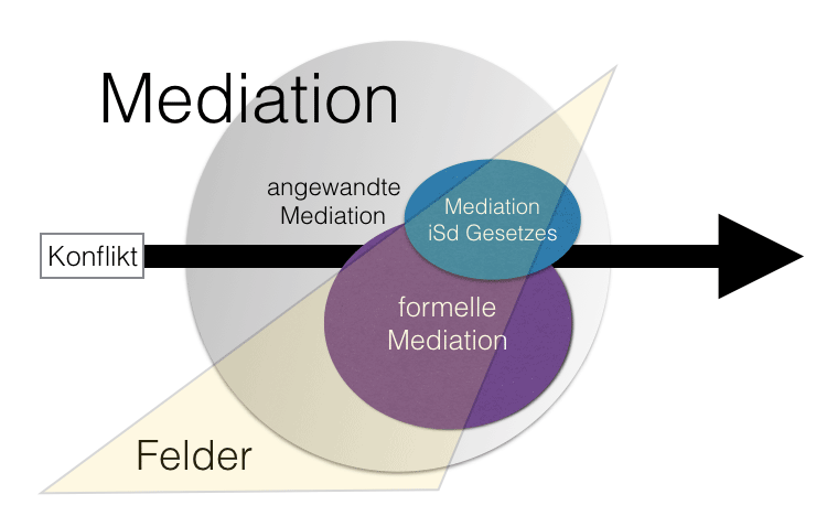 Fachmediationen