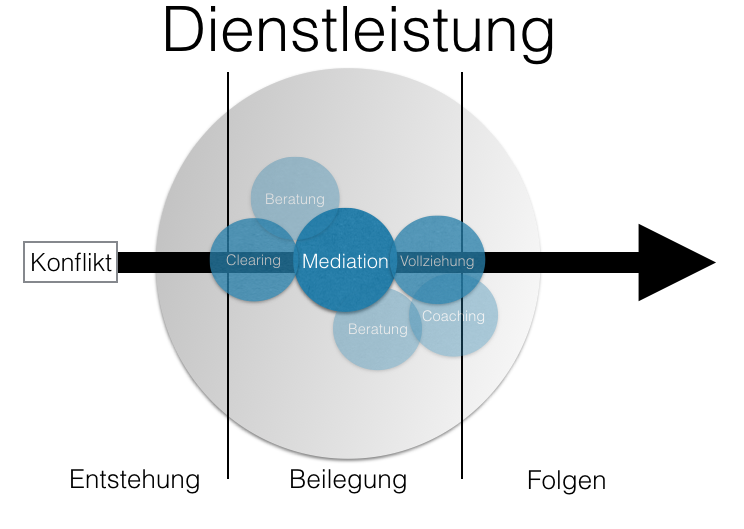 Dienstleistung