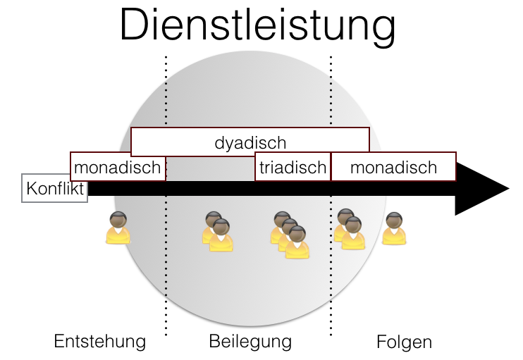 Phasen der Konfliktbewältigung