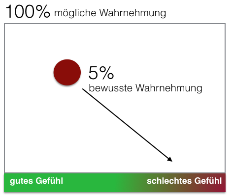 bewusste Wahrnehmung - 2