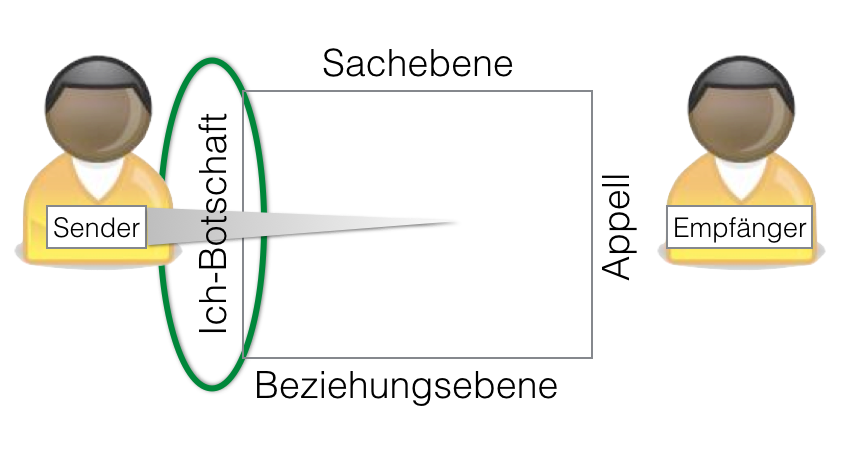 Kommunikationsbotschaft