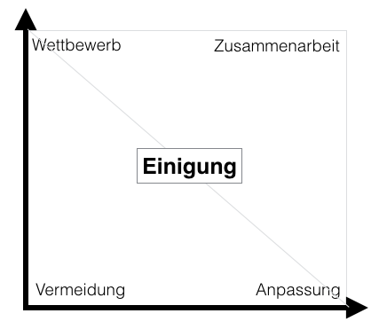 Konfliktdiagramm