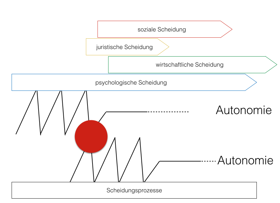 Scheidungsprozesse