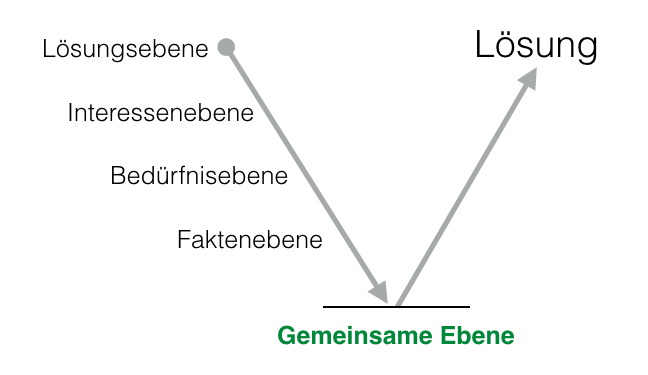 Ebenentauchen