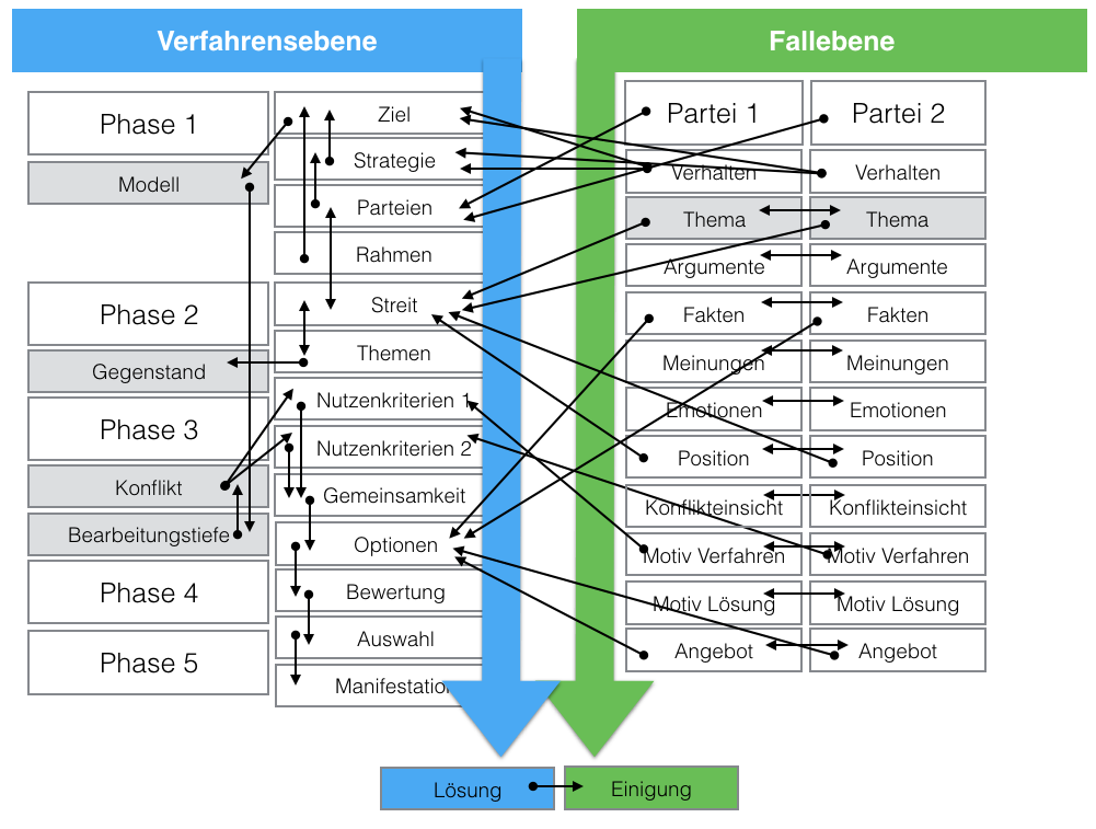 Dimensionen