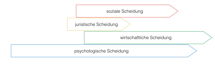 Scheidung