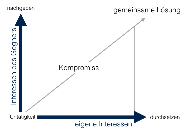 Handlungsoptionen