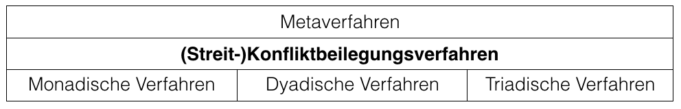 Metaverfahren