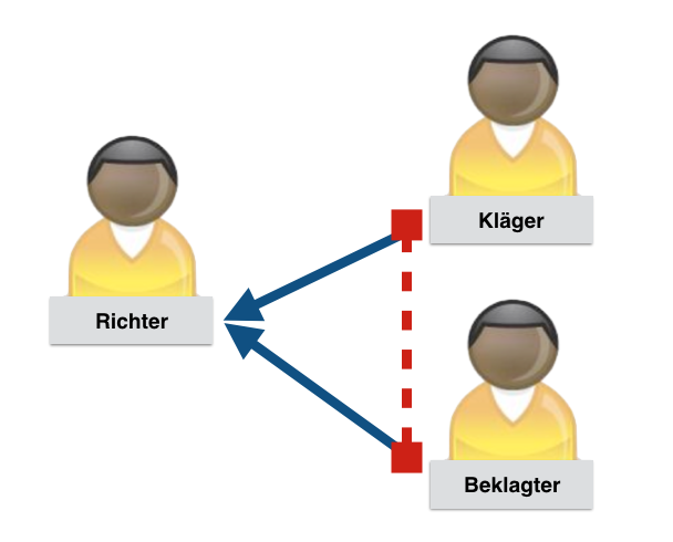 Kommunikationsmodell Richter