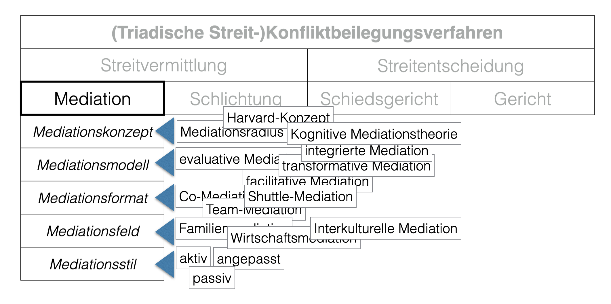 Mediationssystematik