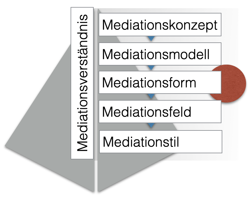 Mediationssystematik