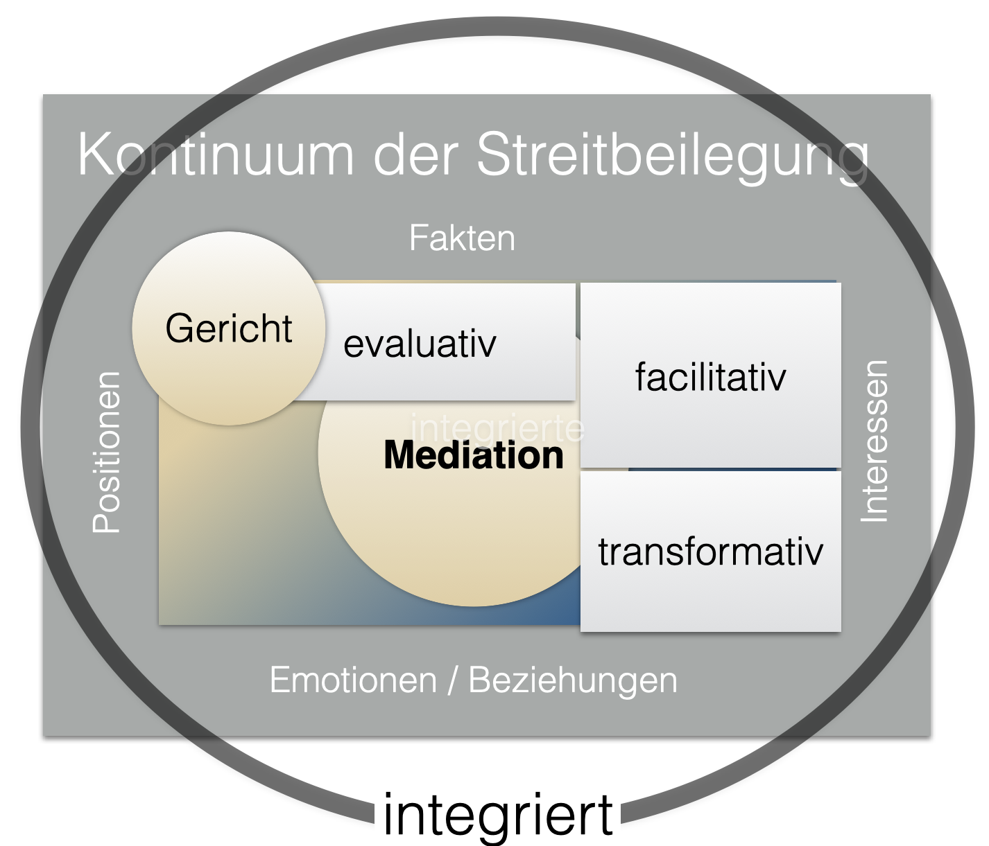 integrierte Mediation