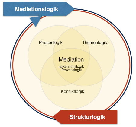 Mediationslogik