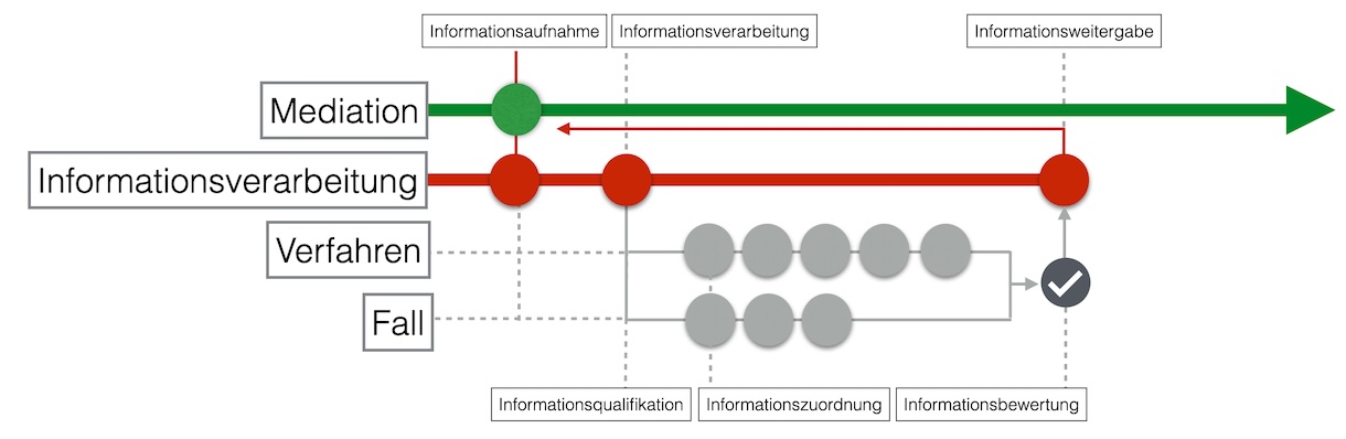 informationsverarbeitung