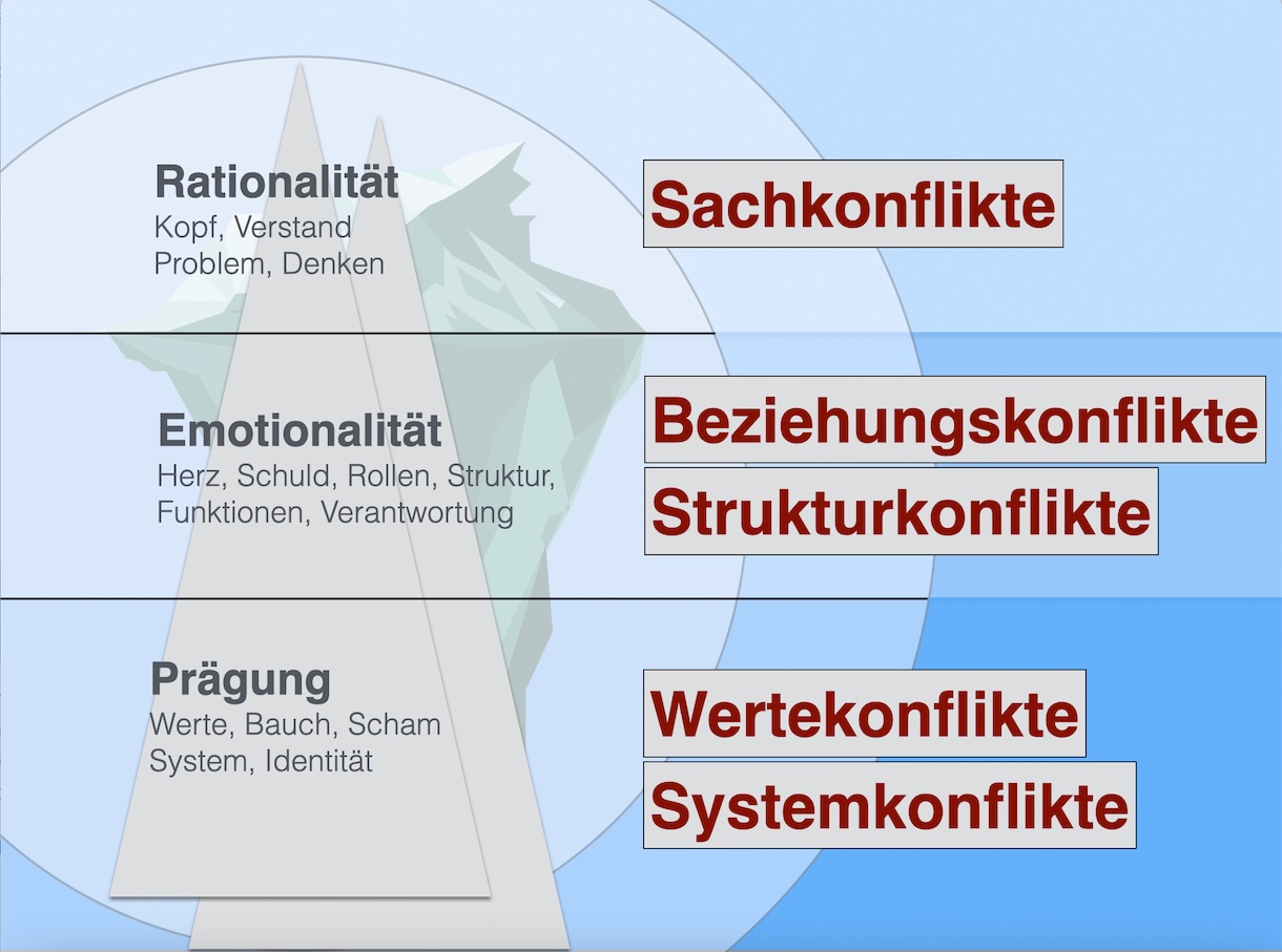 Konfliktdimensionen alle