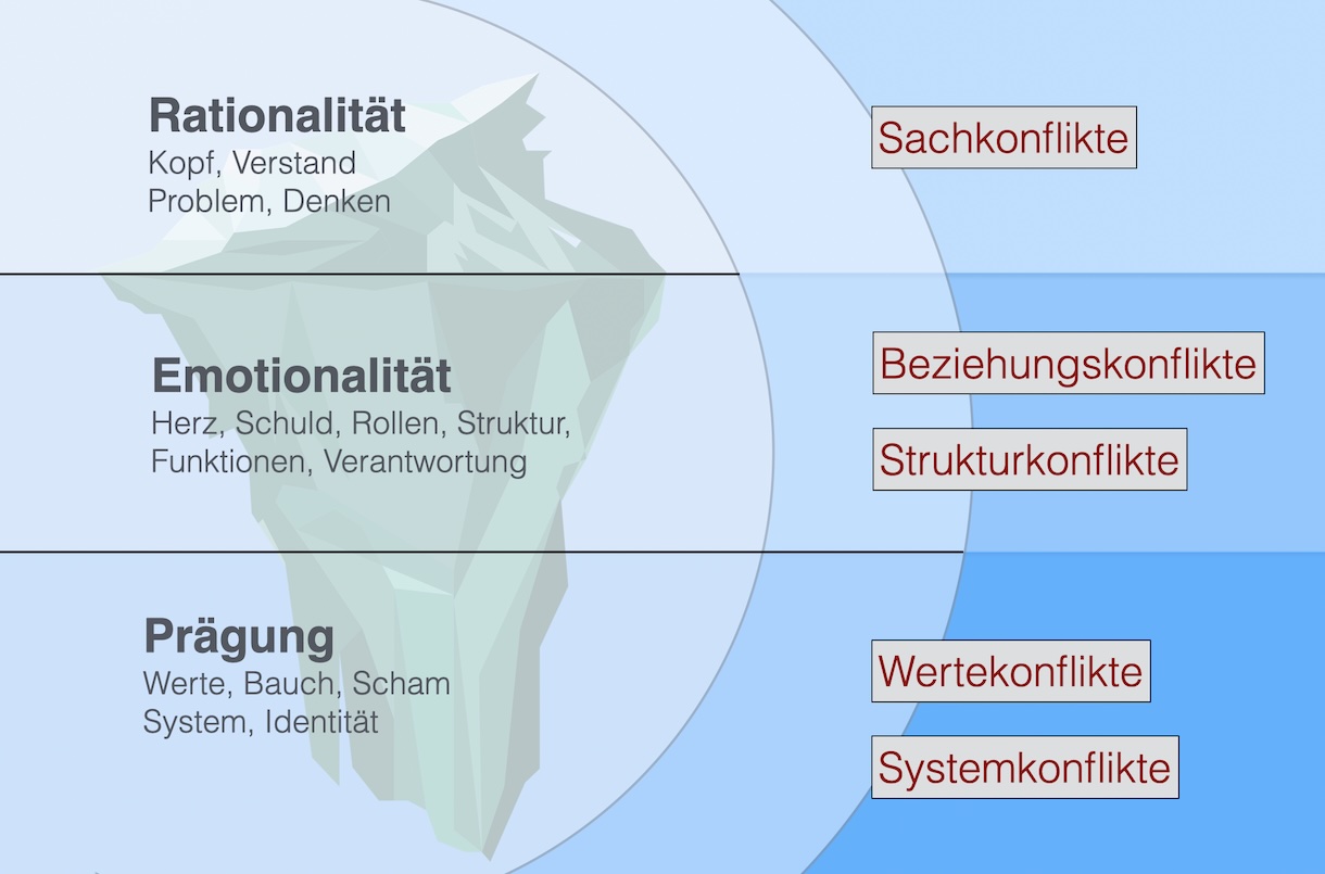 Konfliktdimensionen