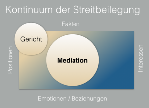 Kontinuum Mediation