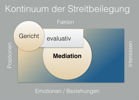 evaluative Mediation
