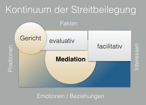 facilitative Mediation