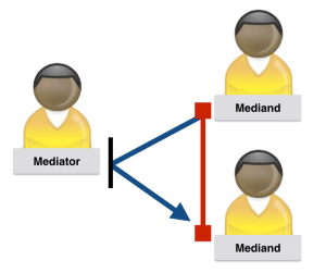 Kommunikationsmodell Mediation
