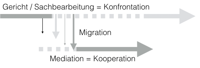 Migration 2